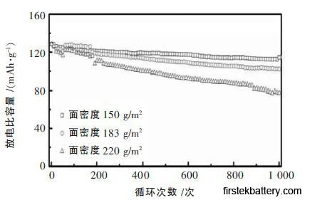 Lithium cobalt oxide battery 6C charge 1C discharge Lithium cobalt oxide battery 6C charge 1C discharge